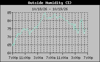 1 Day Humidity Graph
