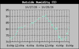 Humidity Graph