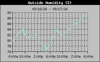 Humidity Graph