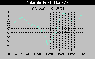 Humidity Graph