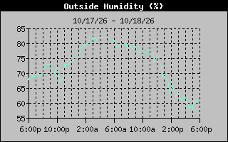 Humidity Graph
