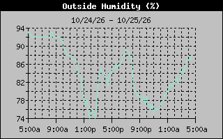 Humidity Graph