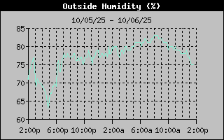 1 Day Humidity Graph