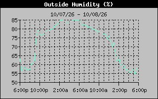Humidity Graph