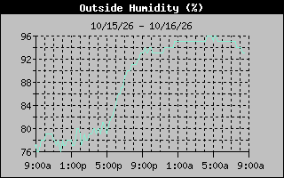 1 Day Humidity Graph