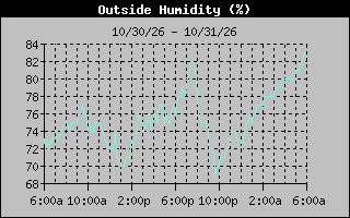 Humidity Graph