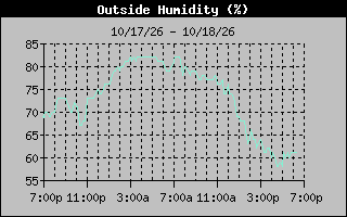 1 Day Humidity Graph