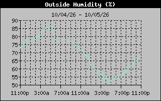 Humidity Graph