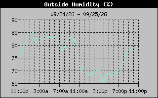 1 Day Humidity Graph