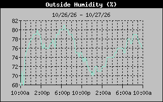 1 Day Humidity Graph