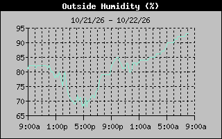 Humidity Graph