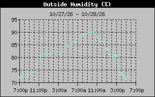 1 Day Humidity Graph