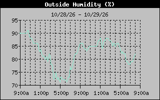 1 Day Humidity Graph