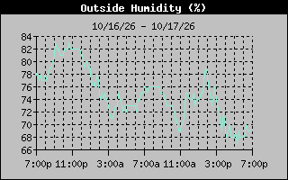 Humidity Graph