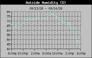 1 Day Humidity Graph