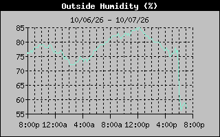 Humidity Graph