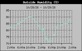 1 Day Humidity Graph