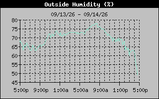 Humidity Graph