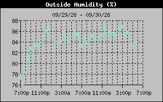 1 Day Humidity Graph