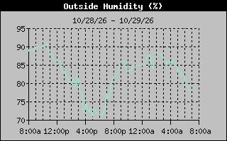 Humidity Graph