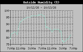 Humidity Graph