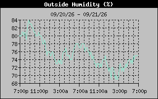 Humidity Graph