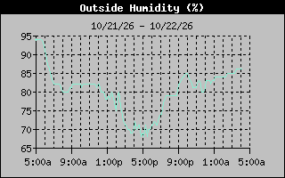 1 Day Humidity Graph