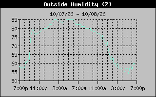 1 Day Humidity Graph
