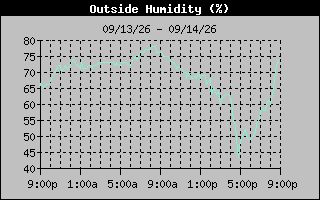 Humidity Graph