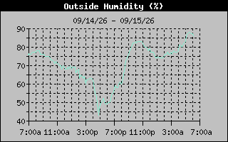 1 Day Humidity Graph