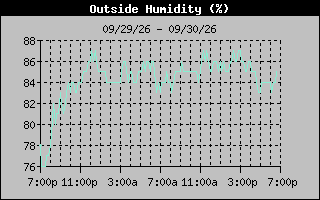 Humidity Graph