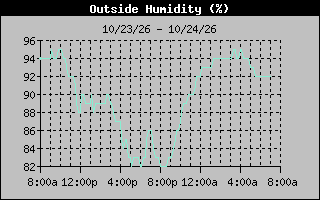 1 Day Humidity Graph