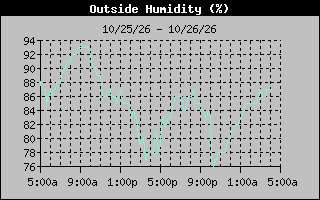 Humidity Graph