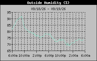 1 Day Humidity Graph