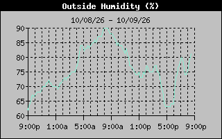 Humidity Graph