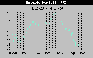 1 Day Humidity Graph