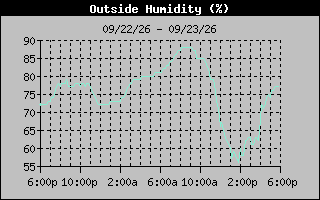 1 Day Humidity Graph