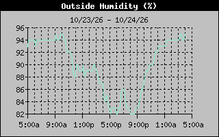 1 Day Humidity Graph