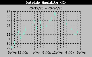 Humidity Graph