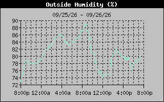 Humidity Graph