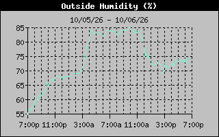Humidity Graph