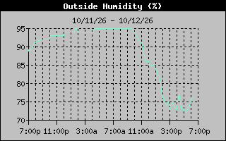 Humidity Graph