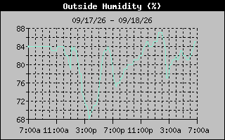 1 Day Humidity Graph