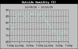 1 Day Humidity Graph