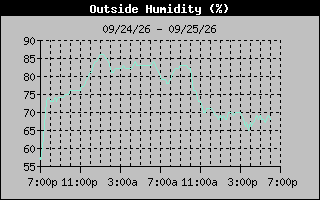 1 Day Humidity Graph