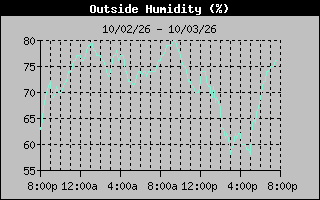 Humidity Graph