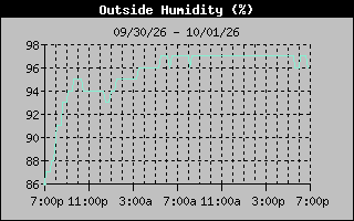 Humidity Graph