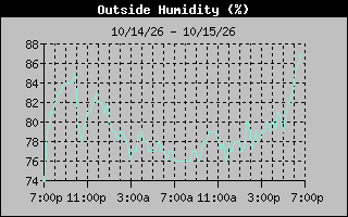 1 Day Humidity Graph