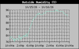 Humidity Graph