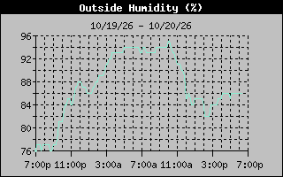 Humidity Graph